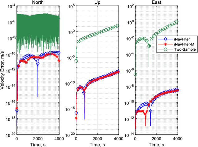 Figure 4 for iNavFIter-M: Matrix Formulation of Functional Iteration for Inertial Navigation Computation