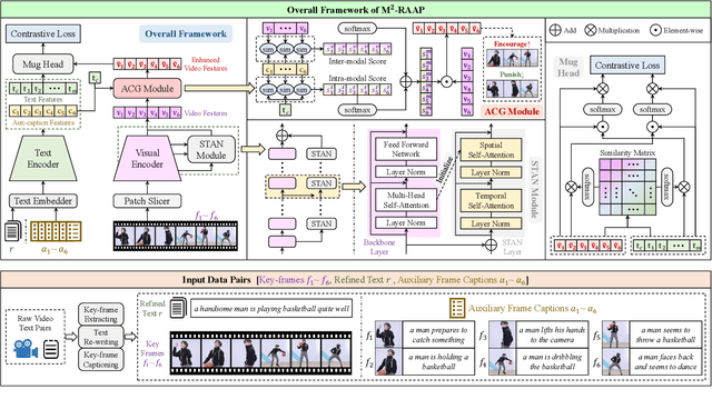 Figure 4 for M2-RAAP: A Multi-Modal Recipe for Advancing Adaptation-based Pre-training towards Effective and Efficient Zero-shot Video-text Retrieval