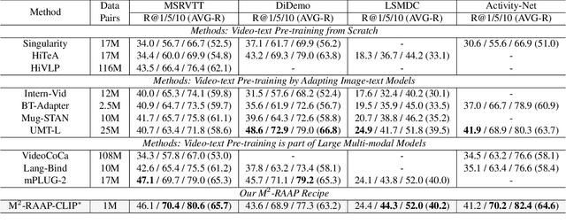 Figure 1 for M2-RAAP: A Multi-Modal Recipe for Advancing Adaptation-based Pre-training towards Effective and Efficient Zero-shot Video-text Retrieval