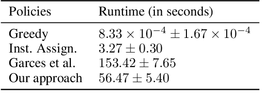 Figure 2 for Surge Routing: Event-informed Multiagent Reinforcement Learning for Autonomous Rideshare