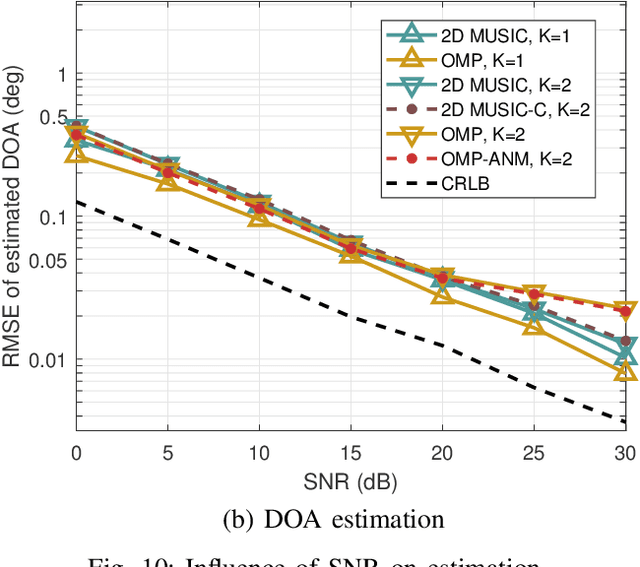 Figure 2 for Range-Angle Estimation for FDA-MIMO System With Frequency Offset