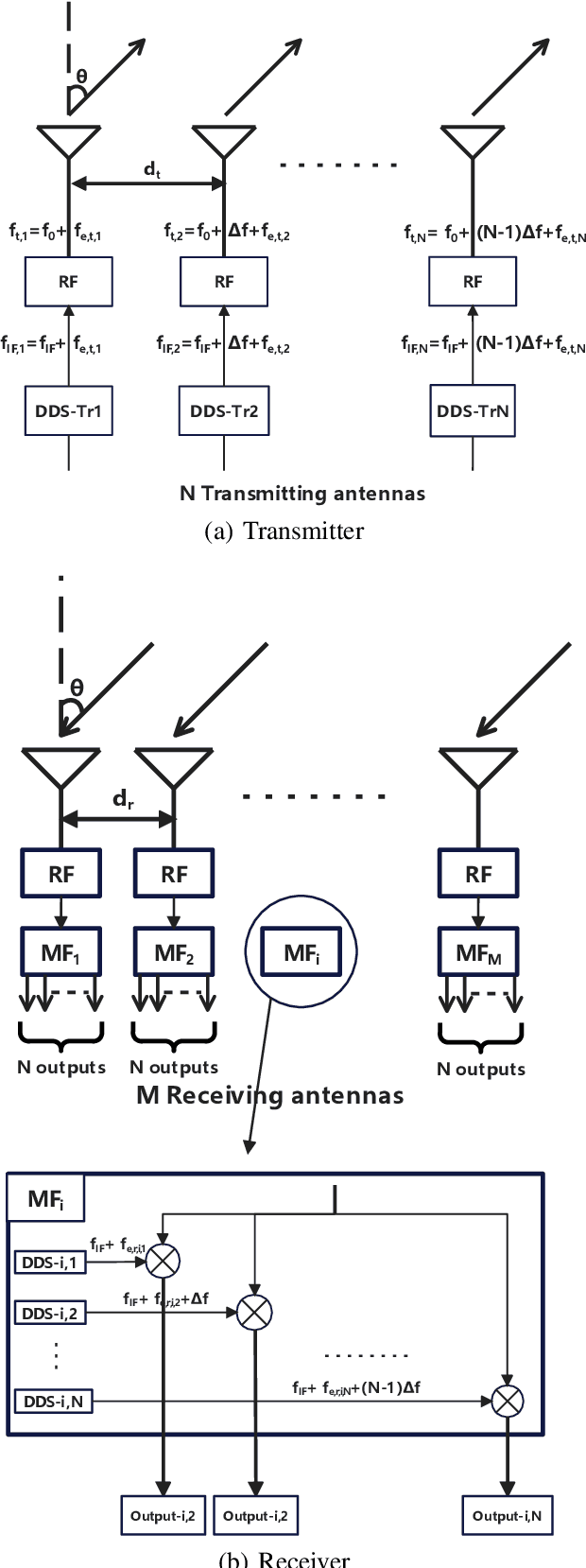 Figure 1 for Range-Angle Estimation for FDA-MIMO System With Frequency Offset