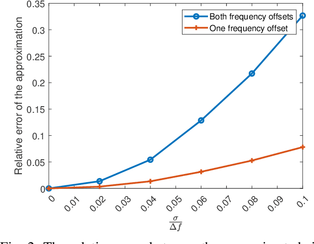 Figure 3 for Range-Angle Estimation for FDA-MIMO System With Frequency Offset