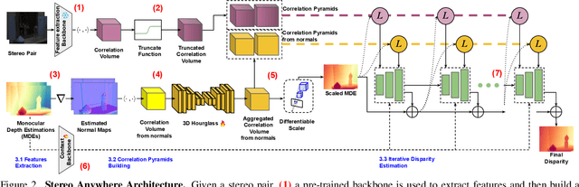 Figure 2 for Stereo Anywhere: Robust Zero-Shot Deep Stereo Matching Even Where Either Stereo or Mono Fail