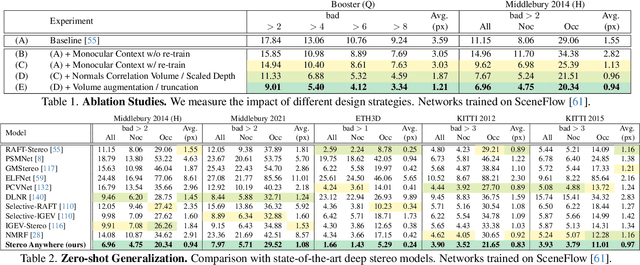 Figure 1 for Stereo Anywhere: Robust Zero-Shot Deep Stereo Matching Even Where Either Stereo or Mono Fail