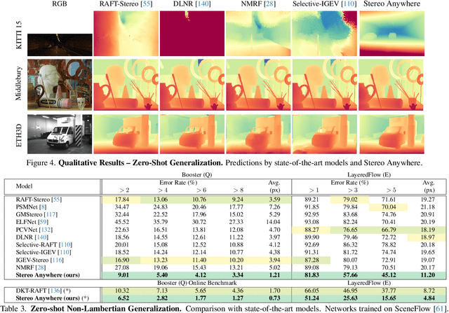 Figure 4 for Stereo Anywhere: Robust Zero-Shot Deep Stereo Matching Even Where Either Stereo or Mono Fail