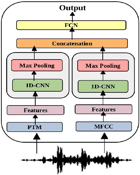 Figure 1 for ComFeAT: Combination of Neural and Spectral Features for Improved Depression Detection