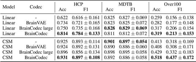 Figure 2 for BrainCodec: Neural fMRI codec for the decoding of cognitive brain states