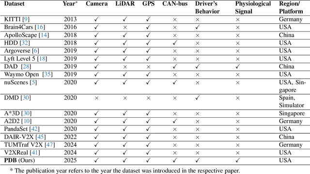 Figure 1 for PDB: Not All Drivers Are the Same -- A Personalized Dataset for Understanding Driving Behavior