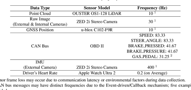 Figure 3 for PDB: Not All Drivers Are the Same -- A Personalized Dataset for Understanding Driving Behavior