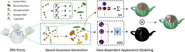 Figure 2 for Spec-Gaussian: Anisotropic View-Dependent Appearance for 3D Gaussian Splatting