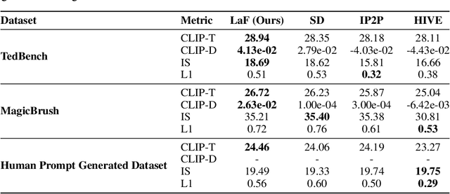 Figure 2 for Text Guided Image Editing with Automatic Concept Locating and Forgetting