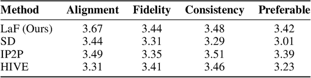 Figure 4 for Text Guided Image Editing with Automatic Concept Locating and Forgetting