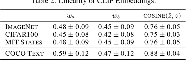 Figure 4 for Interpreting CLIP with Sparse Linear Concept Embeddings (SpLiCE)