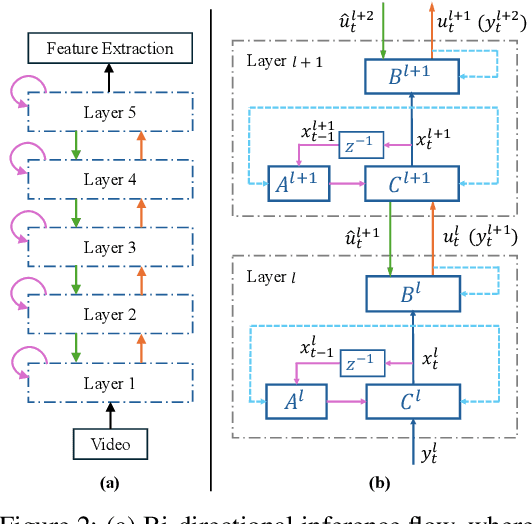 Figure 2 for Fast Deep Predictive Coding Networks for Videos Feature Extraction without Labels