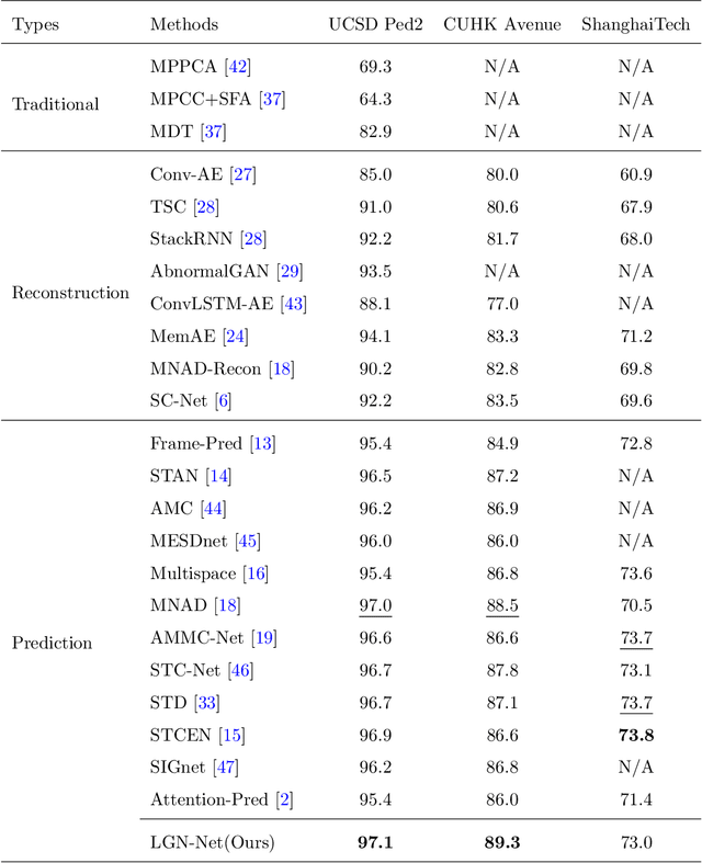 Figure 2 for LGN-Net: Local-Global Normality Network for Video Anomaly Detection