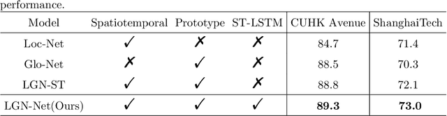 Figure 4 for LGN-Net: Local-Global Normality Network for Video Anomaly Detection