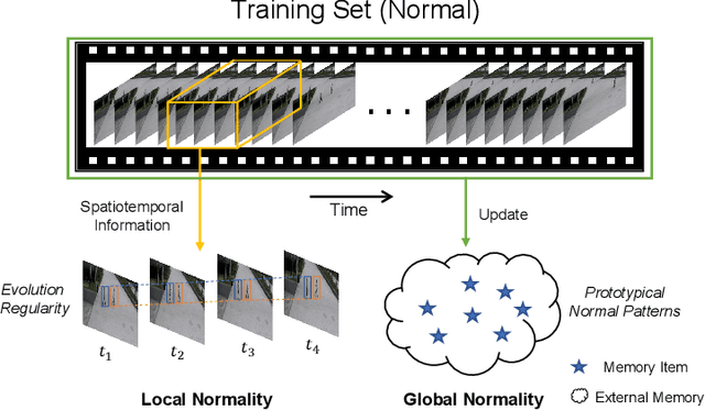 Figure 1 for LGN-Net: Local-Global Normality Network for Video Anomaly Detection