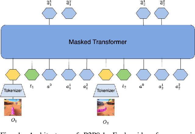 Figure 1 for Pixels to Play: A Foundation Model for 3D Gameplay