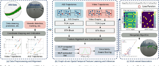 Figure 3 for Graph Learning-Driven Multi-Vessel Association: Fusing Multimodal Data for Maritime Intelligence