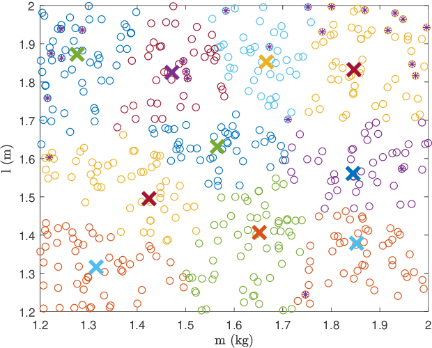 Figure 1 for Fuzzy Ensembles of Reinforcement Learning Policies for Robotic Systems with Varied Parameters