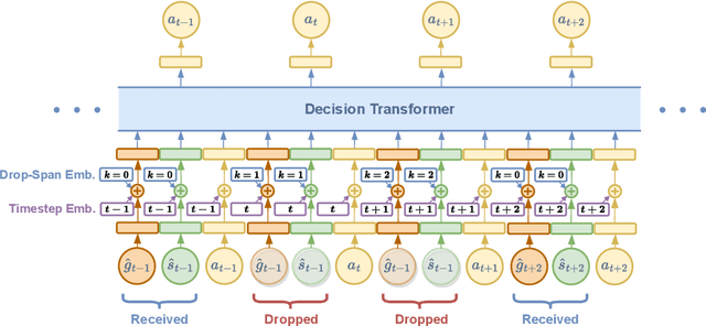 Figure 3 for Decision Transformer under Random Frame Dropping