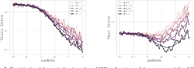 Figure 3 for Analysing Multi-Task Regression via Random Matrix Theory with Application to Time Series Forecasting