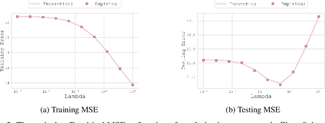 Figure 4 for Analysing Multi-Task Regression via Random Matrix Theory with Application to Time Series Forecasting