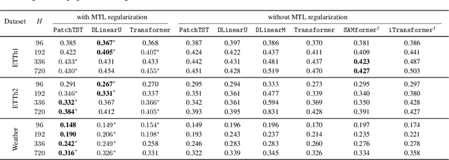 Figure 2 for Analysing Multi-Task Regression via Random Matrix Theory with Application to Time Series Forecasting