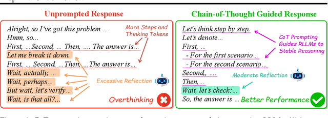Figure 1 for Innate Reasoning is Not Enough: In-Context Learning Enhances Reasoning Large Language Models with Less Overthinking