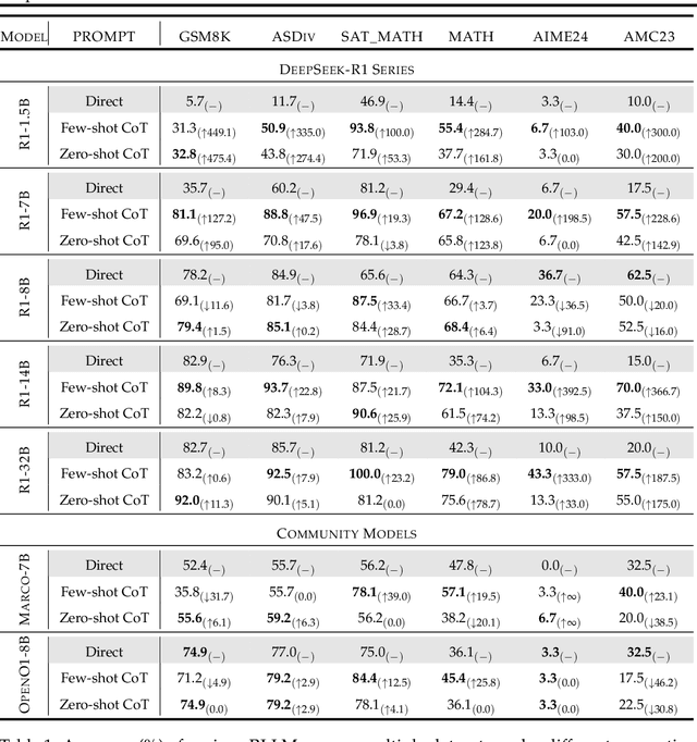 Figure 2 for Innate Reasoning is Not Enough: In-Context Learning Enhances Reasoning Large Language Models with Less Overthinking