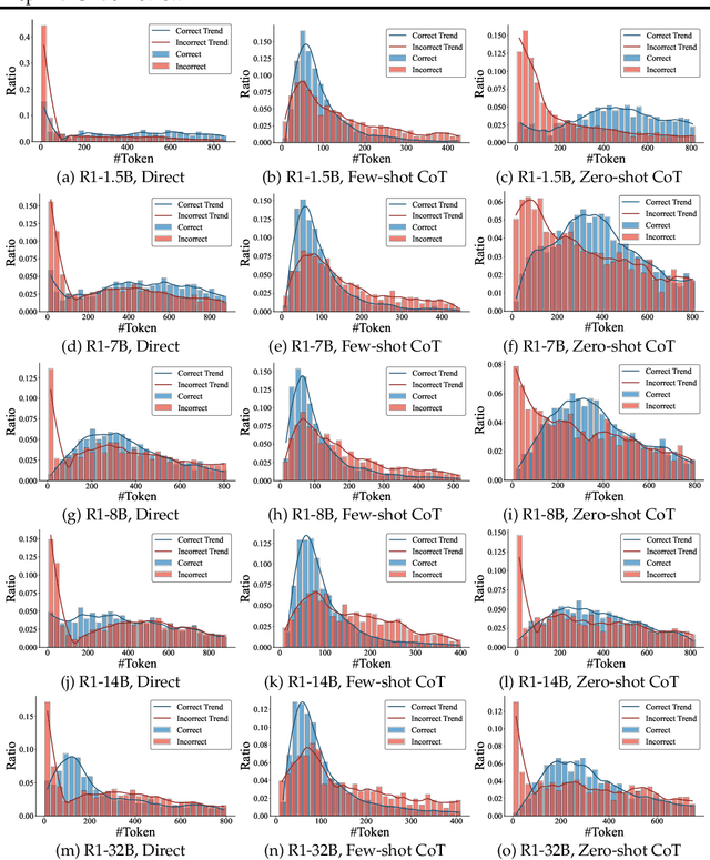 Figure 3 for Innate Reasoning is Not Enough: In-Context Learning Enhances Reasoning Large Language Models with Less Overthinking