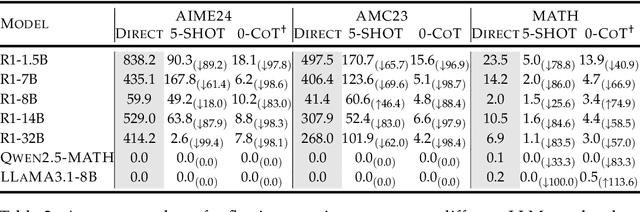 Figure 4 for Innate Reasoning is Not Enough: In-Context Learning Enhances Reasoning Large Language Models with Less Overthinking