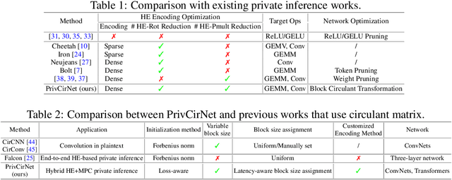 Figure 2 for PrivCirNet: Efficient Private Inference via Block Circulant Transformation