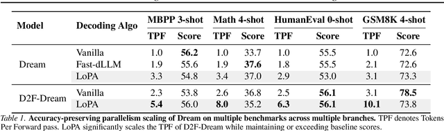 Figure 1 for LoPA: Scaling dLLM Inference via Lookahead Parallel Decoding