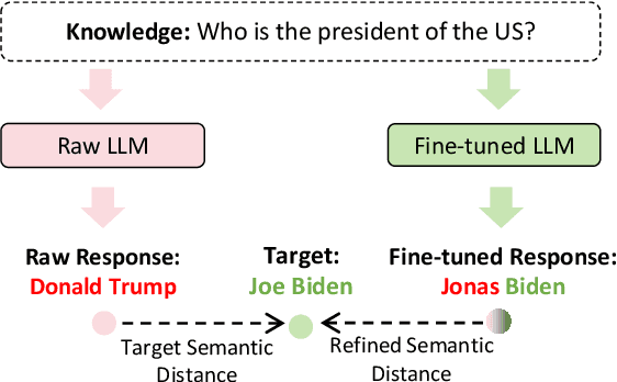 Figure 1 for Semantic are Beacons: A Semantic Perspective for Unveiling Parameter-Efficient Fine-Tuning in Knowledge Learning