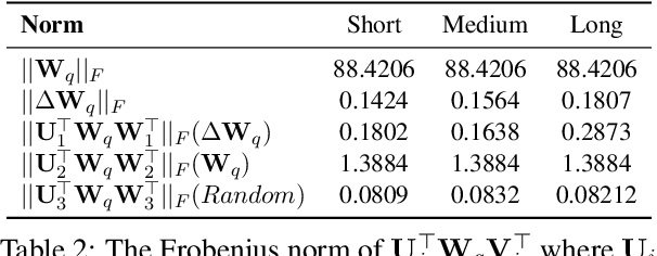 Figure 4 for Semantic are Beacons: A Semantic Perspective for Unveiling Parameter-Efficient Fine-Tuning in Knowledge Learning
