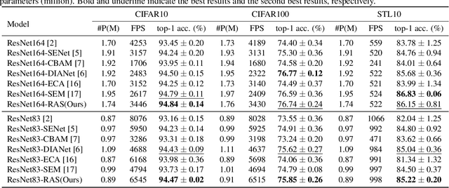 Figure 2 for Deepening Neural Networks Implicitly and Locally via Recurrent Attention Strategy