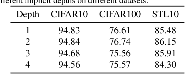 Figure 4 for Deepening Neural Networks Implicitly and Locally via Recurrent Attention Strategy