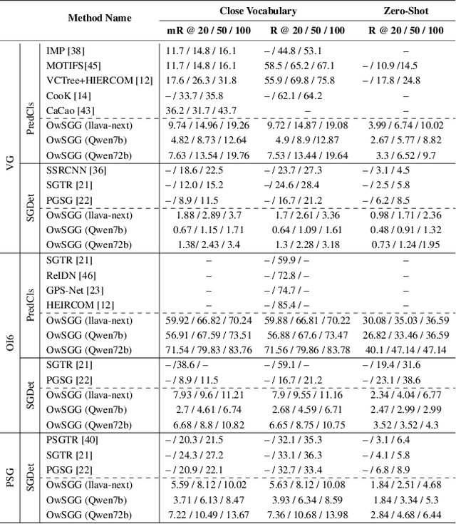 Figure 2 for Open World Scene Graph Generation using Vision Language Models