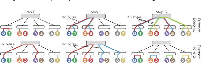 Figure 1 for Bine Trees: Enhancing Collective Operations by Optimizing Communication Locality