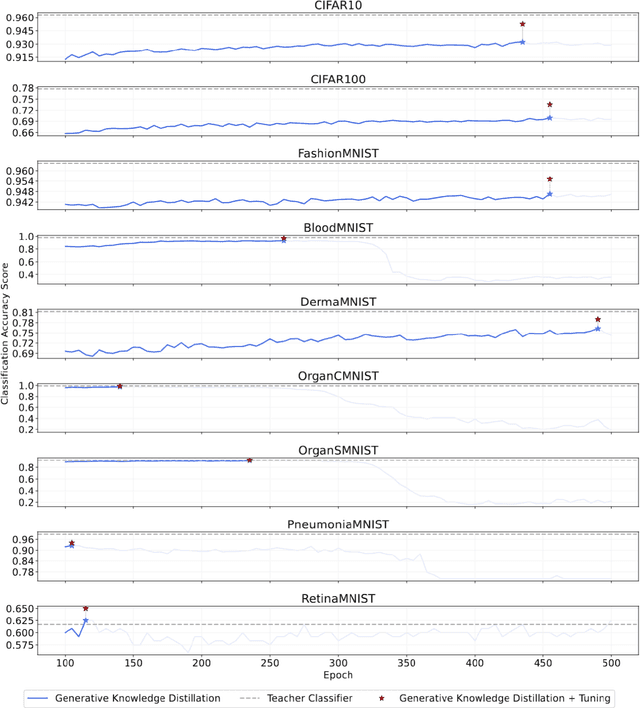 Figure 3 for Synthetic Image Learning: Preserving Performance and Preventing Membership Inference Attacks