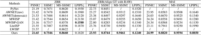Figure 2 for Enhancing RAW-to-sRGB with Decoupled Style Structure in Fourier Domain