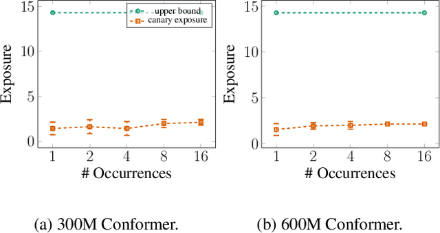 Figure 1 for Unintended Memorization in Large ASR Models, and How to Mitigate It