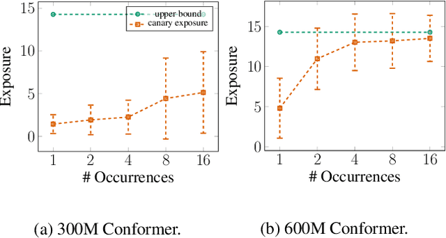 Figure 3 for Unintended Memorization in Large ASR Models, and How to Mitigate It