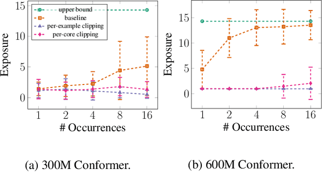 Figure 4 for Unintended Memorization in Large ASR Models, and How to Mitigate It