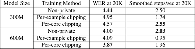 Figure 2 for Unintended Memorization in Large ASR Models, and How to Mitigate It
