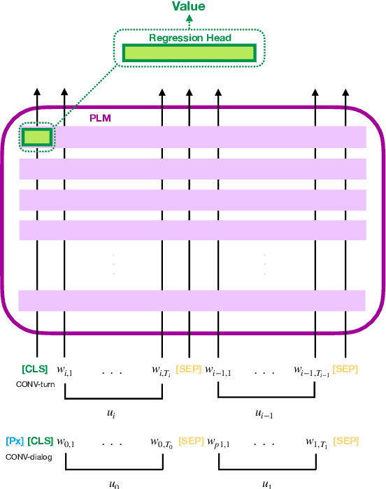 Figure 1 for ConText at WASSA 2024 Empathy and Personality Shared Task: History-Dependent Embedding Utterance Representations for Empathy and Emotion Prediction in Conversations