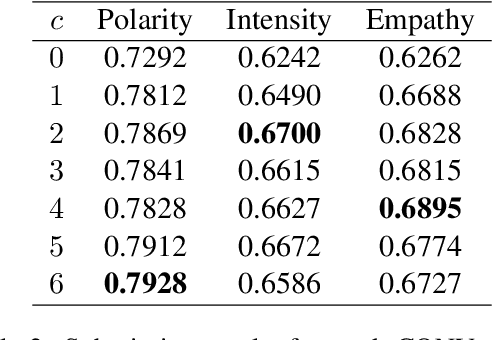 Figure 3 for ConText at WASSA 2024 Empathy and Personality Shared Task: History-Dependent Embedding Utterance Representations for Empathy and Emotion Prediction in Conversations