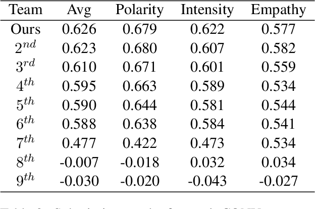 Figure 4 for ConText at WASSA 2024 Empathy and Personality Shared Task: History-Dependent Embedding Utterance Representations for Empathy and Emotion Prediction in Conversations